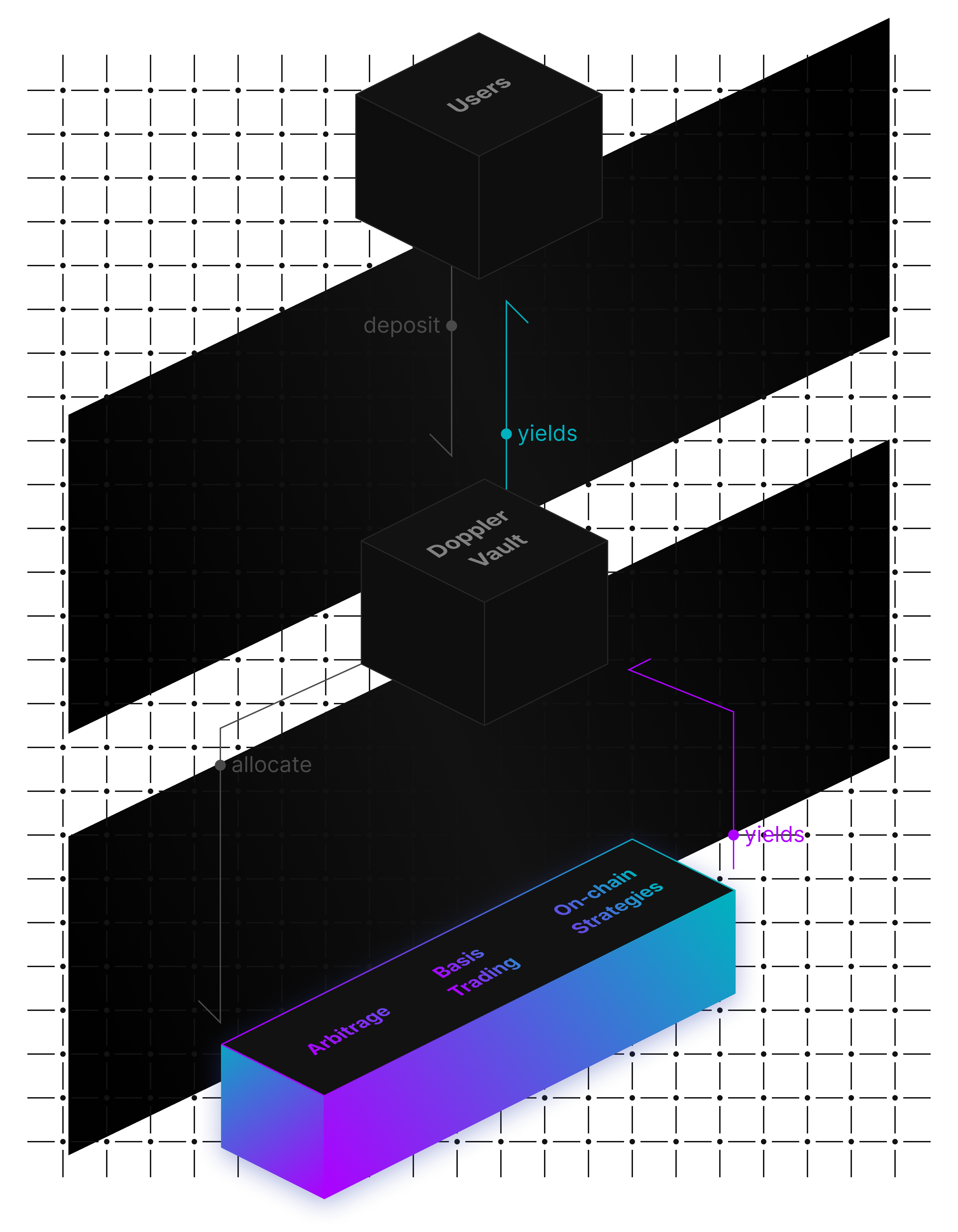 Yield Generation & Distribution